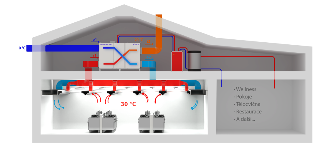 Chytré využití odpadního tepla z kuchyňských provozů