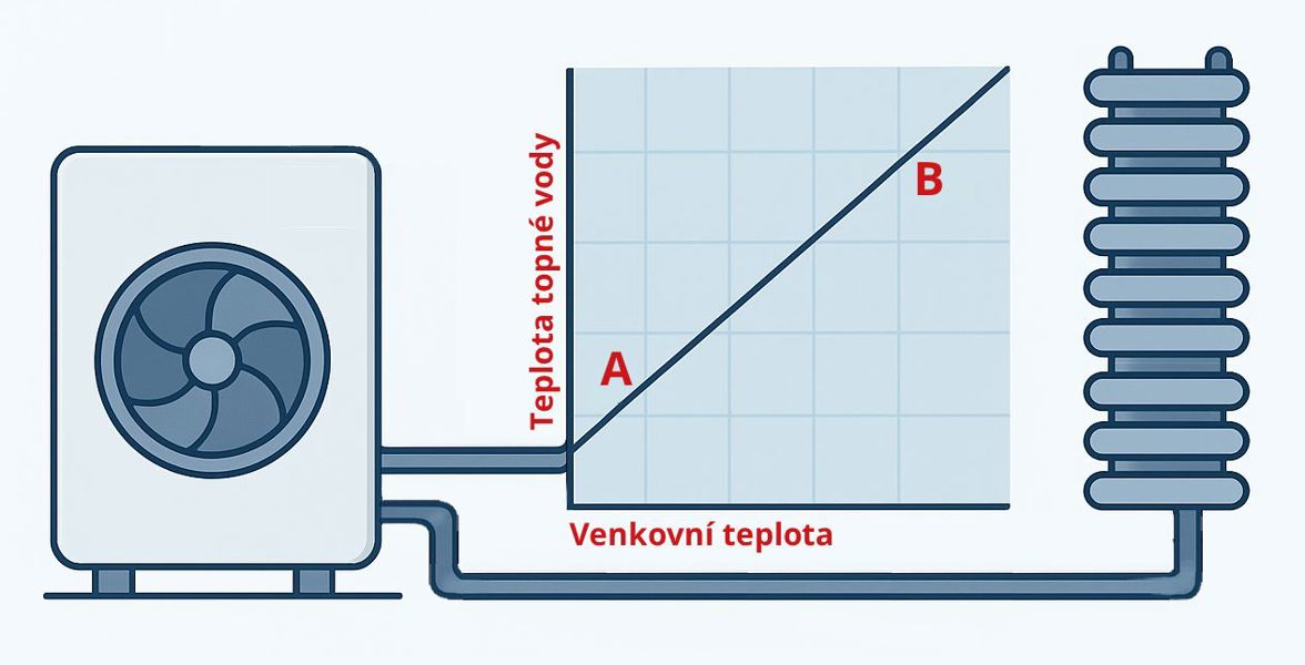 Ekvitermní křivka. Co to je a proč na ní záleží?