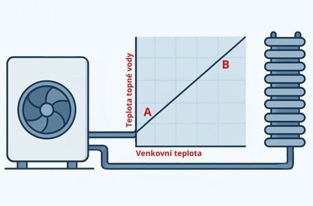 Ekvitermní křivka. Co to je a proč na ní záleží?